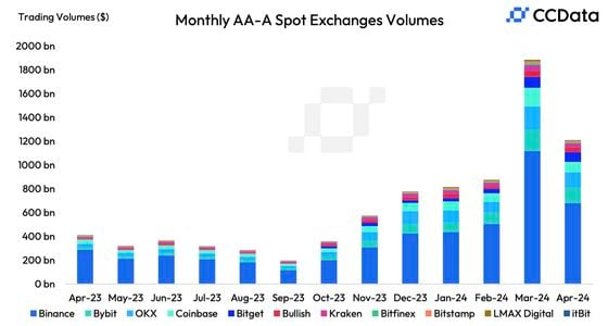 11 个 AA-A 级交易所的月度现货交易量。（CCData）