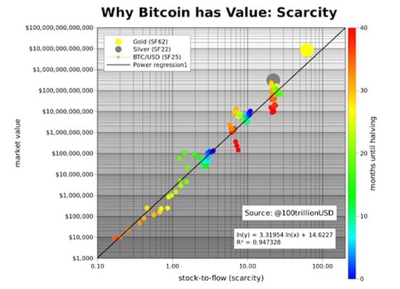 Taken from "Modeling Bitcoin Value with Scarcity," by PlanB. 