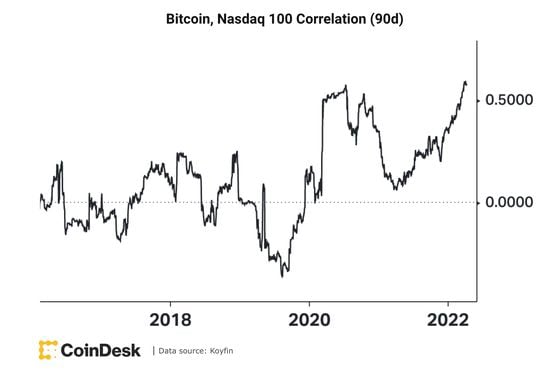 Bitcoin, Nasdaq correlation (CoinDesk, Koyfin)