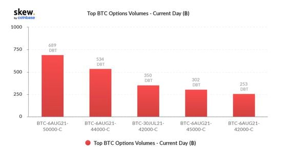 Chart shows top BTC options volume for the day.