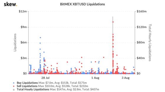 BitMEX bitcoin liquidations the past week.
