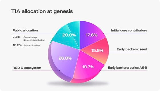 Pie chart showing allocations of TIA tokens. (Celestia Labs)