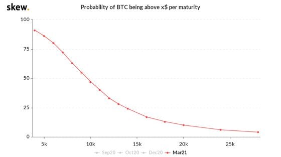 Bitcoin price probabilities at March 2021 maturity.