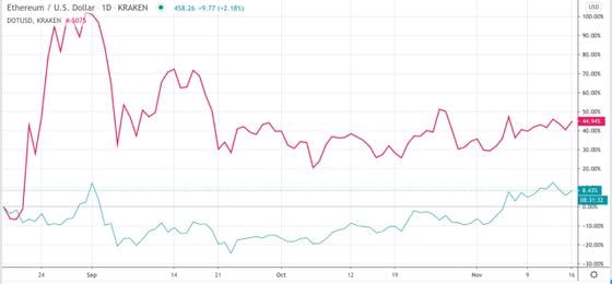 DOT (fuschia) versus ETH (blue) since DOT started trading on Kraken Aug. 18. 