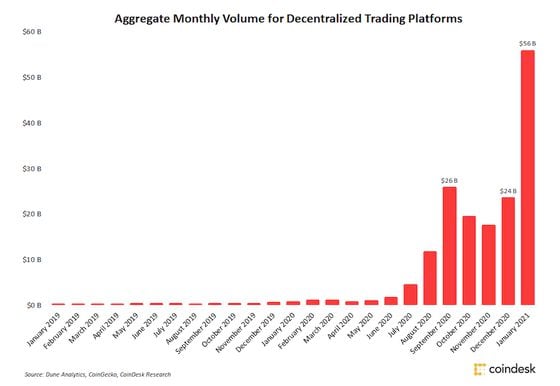 Monthly decentralized exchange volume since January 2019.