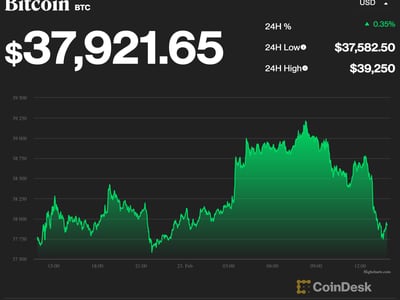 Bitcoin trended upward slightly Wednesday (CoinDesk)