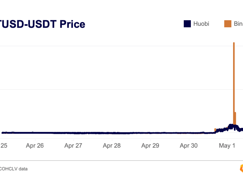 TrueUSD’s Borrowing Rates Jumped to 100% as TUSD Soared to $1.20: Kaiko