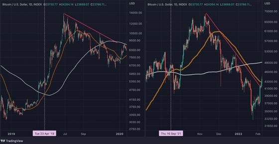The cryptocurrency saw a notable price rise following the golden crossovers of April 2019 and September 2021. But these gains were fleeting. (TradingView, CoinDesk)