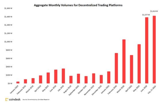 Aggregate volumes for decentralized trading platforms through July 21, 2020