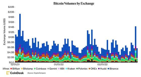 Bitcoin trading volume (CoinDesk, CryptoCompare)
