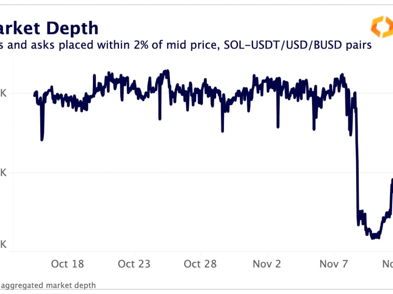 SOL’s total market depth has also fallen sharply following the collapse of Alameda Research. (Kaiko)