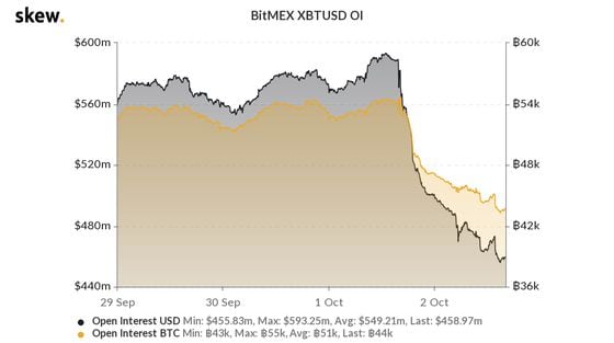 BitMEX perpetuals open interest