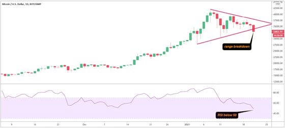 Bitcoin daily price chart shows breakdown of "contracting triangle" pattern and the RSI indicator slipping into the bearish zone with a reading below 50.