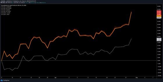 U.S.-based exchanges (orange line) continue to trade at premiums relative to non-U.S.-based exchanges (white line). Both shown relative to Brave New Coin's Bitcoin Index (0%)