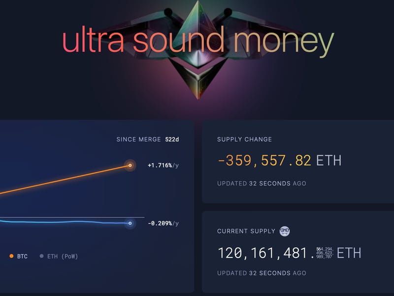 Ether's supply change since completion of the merge in September 2022. (Ultrasound.money)