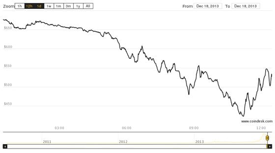  The bitcoin price dropped and then rallied this morning on the latest news from China.