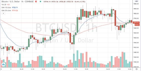 Bitcoin trading on Coinbase since June 3