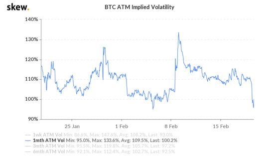 Bitcoin one-month at-the-money implied volatility.