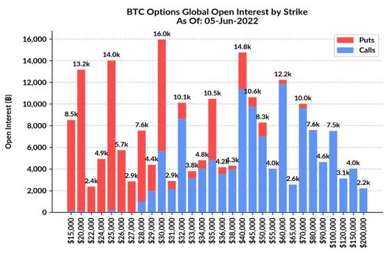 Bitcoin open interest by strike price (Skew)