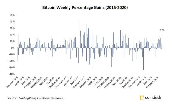 Bitcoin weekly percentage gains since 2015