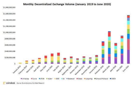 Aggregate decentralized exchange monthly trading volume 