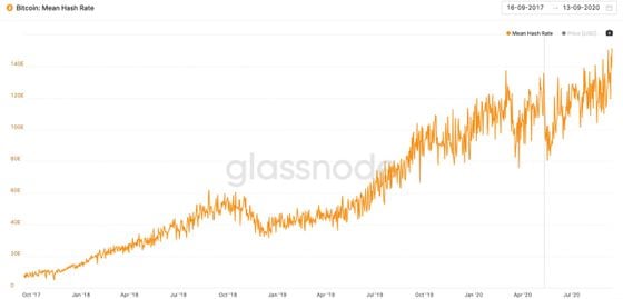 Mean hash rate for the bitcoin network the past three years.