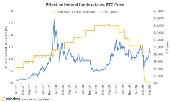 fm-may-14-chart-2-btc-vs-fed-rate