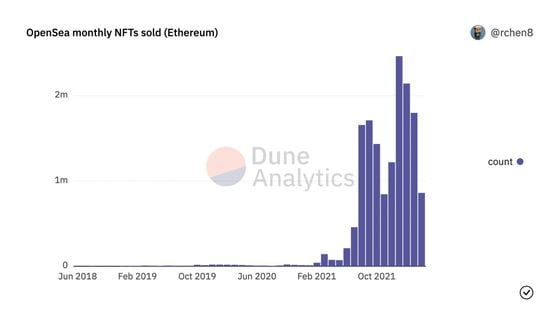 The number of NFTs sold on OpenSea by month (Dune Analytics)