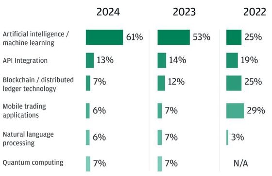 AI and machine learning seen as most influential technology in shaping the future of trading over next 3 years. (JPMorgan)