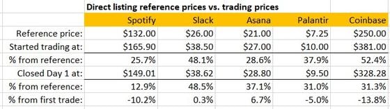 A comparison of tech-stock direct listings.
