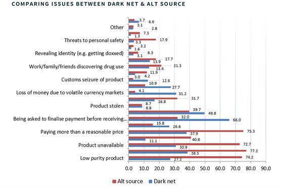  Graph via Global Drug Survey 2015