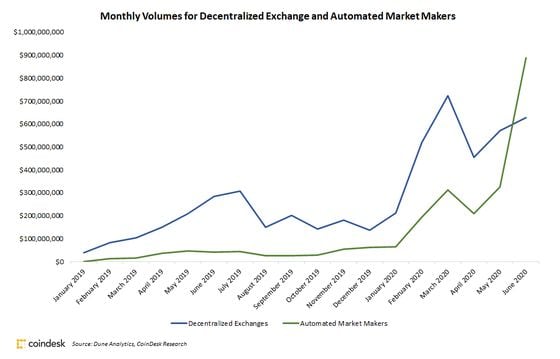 Monthly aggregate volumes for decentralized exchanges and automated market makers