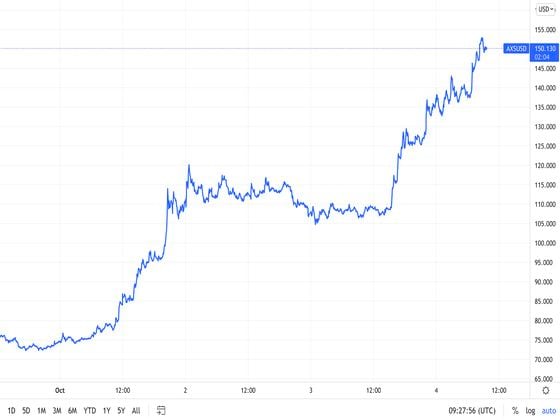 AXS Chart (TradingView)