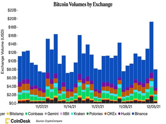 Source: CoinDesk/CryptoCompare
