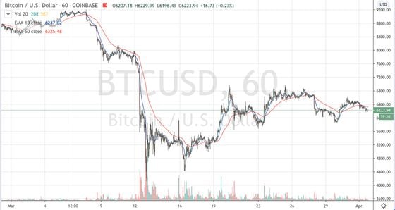 Monthly trading of bitcoin on Coinbase. Source: TradingView