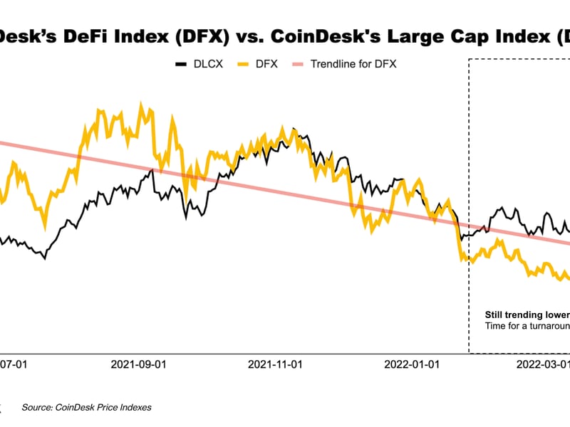 CoinDesk DeFi and Large Cap Indices (CoinDesk)