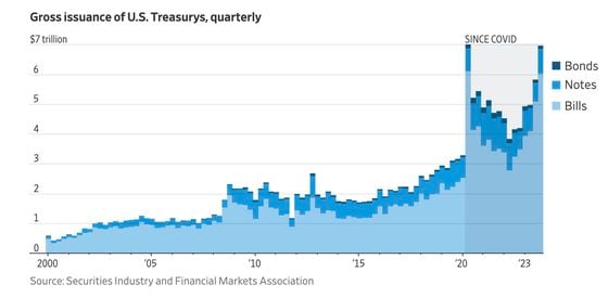 Gross quarterly issuance is set to decline from the peak of over $7 trillion. (WSJ, Securities Industries and Financial Market Association)