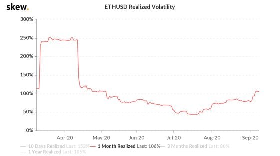 Realized volatility for ETH/USD the past six months.