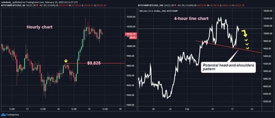 1-hour and 4-hour charts