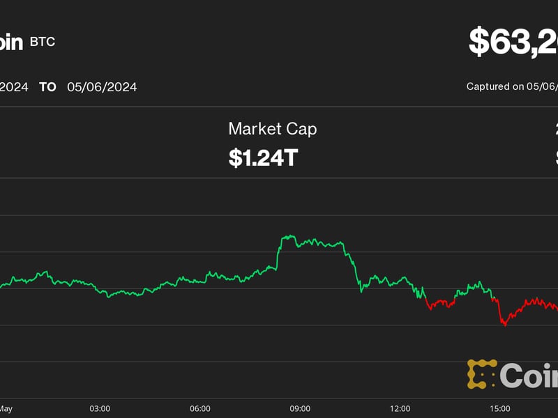 Bitcoin Slips to $63K as Crypto Market Faces More U.S. Regulatory Pressure
