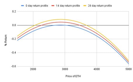 Hypothetical Crab Strategy returns assuming the ETH price doesn’t change over 0 day, 14-day and 28-day period. (Wade Prospere, Opyn)