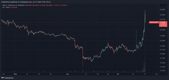 1inch chart (TradingView)