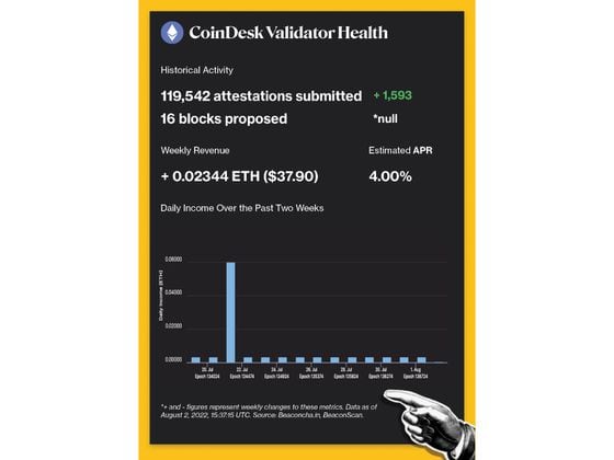 CoinDesk Validator Historical Activity: 119,542 attestations submitted, 16 blocks proposed. Weekly Revenue: + 0.02344 ETH ($37.90). Estimated APR: 4.00%.