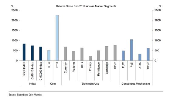 Returns since the end of 2010 across different segments