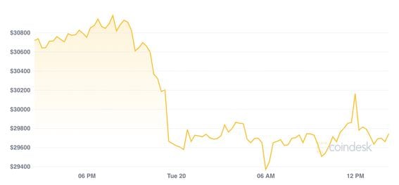 Bitcoin 24-hour price chart