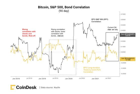 Bitcoin, S&P 500, Bond Correlation (Damanick Dantes/CoinDesk, Koyfin)