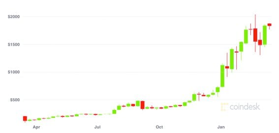Ether prices have softened recently after a powerful bull run over the past year. 