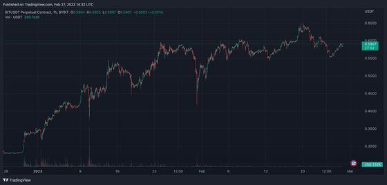 BitDAO chart (TradingView)