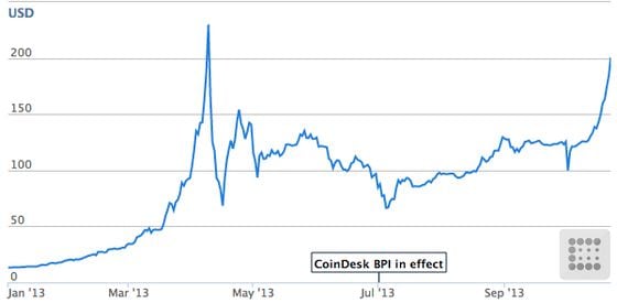  Year-to-date chart of bitcoin’s price. On January 1, 2013, the bitcoin closing price was $13.30. Source: CoinDesk Bitcoin Price Index