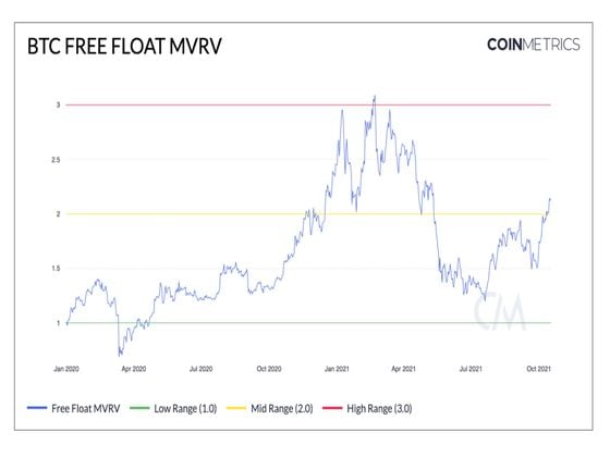 Bitcoin MVRV Ratio (Coin Metrics)